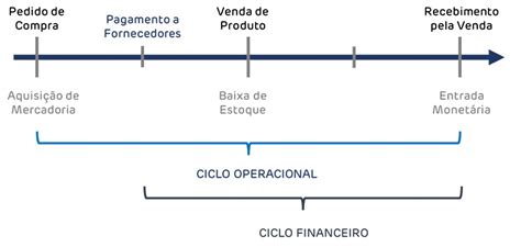 ciclo operacional